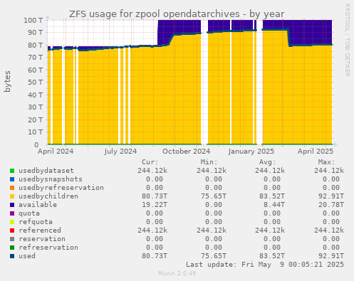 ZFS usage for zpool opendatarchives