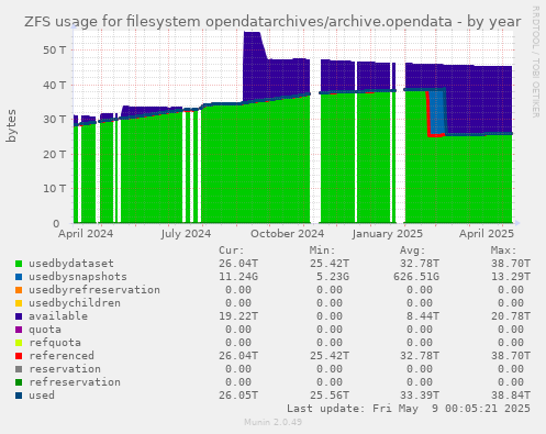 ZFS usage for filesystem opendatarchives/archive.opendata