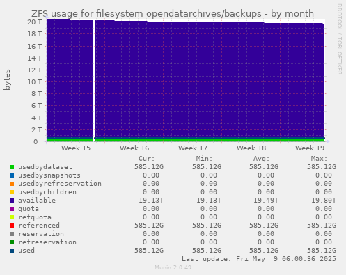 ZFS usage for filesystem opendatarchives/backups