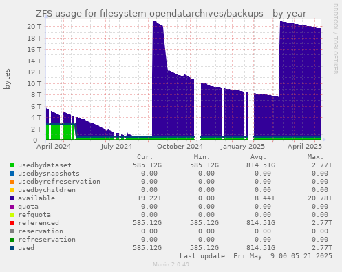ZFS usage for filesystem opendatarchives/backups