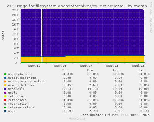 ZFS usage for filesystem opendatarchives/cquest.org/osm