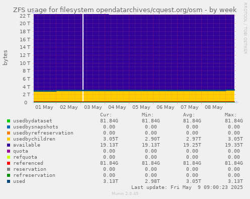 ZFS usage for filesystem opendatarchives/cquest.org/osm