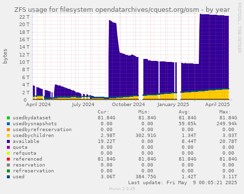 ZFS usage for filesystem opendatarchives/cquest.org/osm