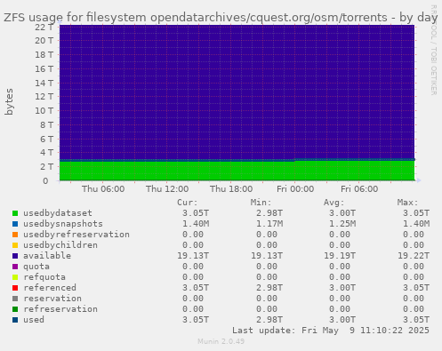 ZFS usage for filesystem opendatarchives/cquest.org/osm/torrents