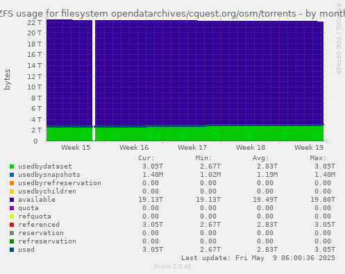 ZFS usage for filesystem opendatarchives/cquest.org/osm/torrents