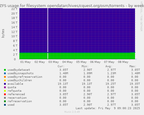 ZFS usage for filesystem opendatarchives/cquest.org/osm/torrents