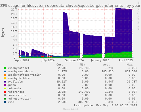 ZFS usage for filesystem opendatarchives/cquest.org/osm/torrents