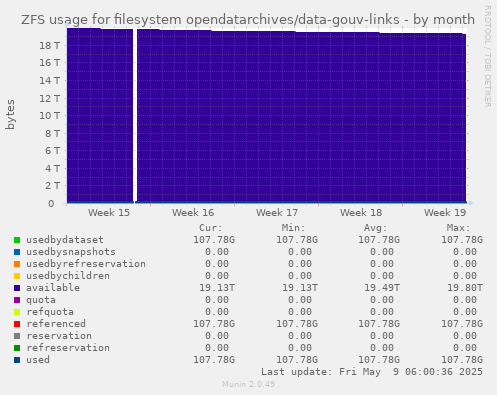 ZFS usage for filesystem opendatarchives/data-gouv-links
