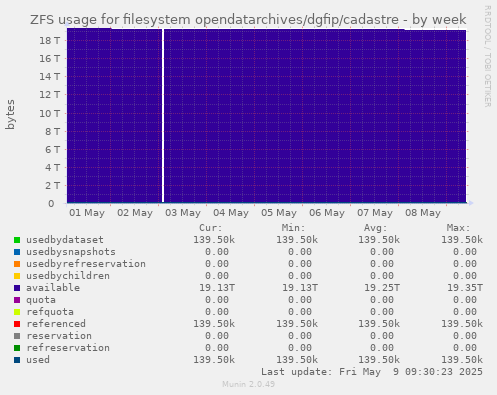 ZFS usage for filesystem opendatarchives/dgfip/cadastre