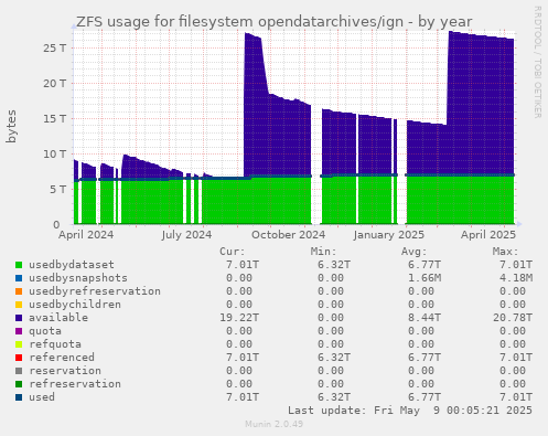 ZFS usage for filesystem opendatarchives/ign