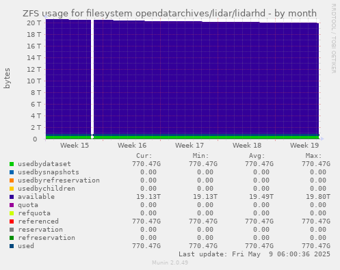 ZFS usage for filesystem opendatarchives/lidar/lidarhd