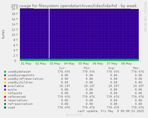 ZFS usage for filesystem opendatarchives/lidar/lidarhd
