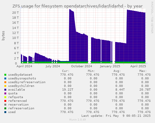 ZFS usage for filesystem opendatarchives/lidar/lidarhd