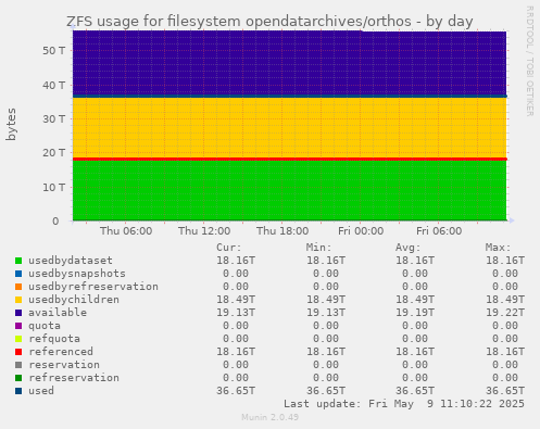ZFS usage for filesystem opendatarchives/orthos