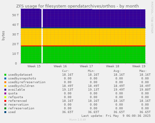 ZFS usage for filesystem opendatarchives/orthos