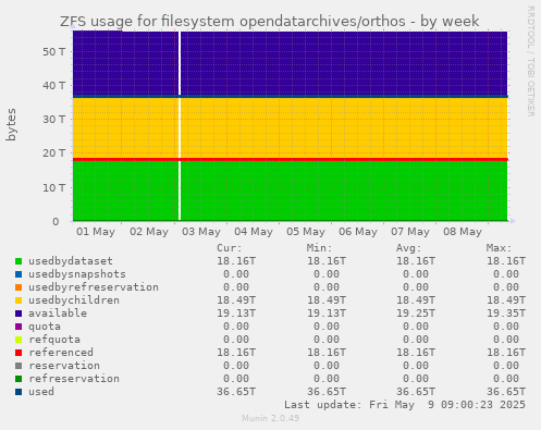 ZFS usage for filesystem opendatarchives/orthos
