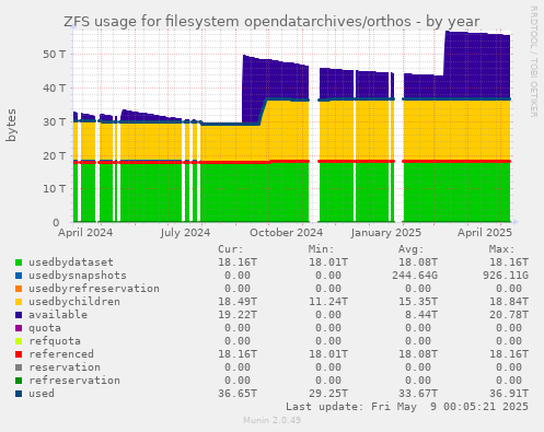 ZFS usage for filesystem opendatarchives/orthos