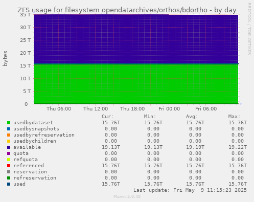 ZFS usage for filesystem opendatarchives/orthos/bdortho