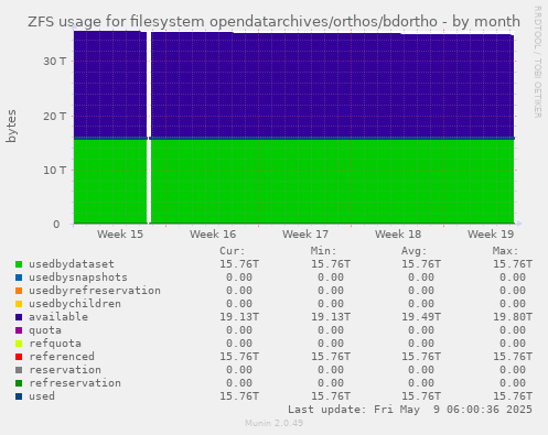 ZFS usage for filesystem opendatarchives/orthos/bdortho