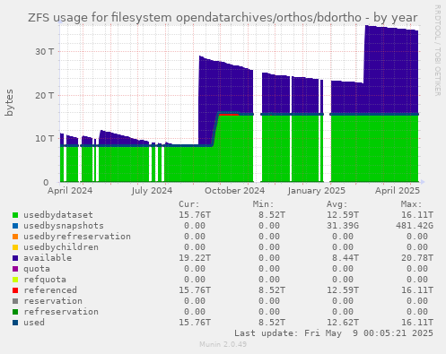 ZFS usage for filesystem opendatarchives/orthos/bdortho