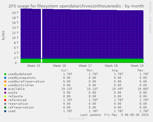 ZFS usage for filesystem opendatarchives/orthos/enedis