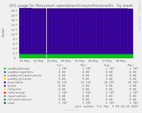 ZFS usage for filesystem opendatarchives/orthos/enedis