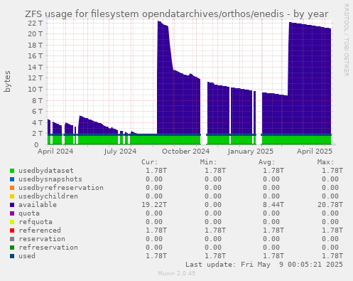 ZFS usage for filesystem opendatarchives/orthos/enedis
