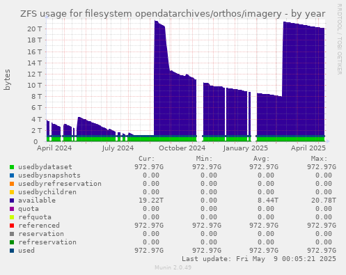 ZFS usage for filesystem opendatarchives/orthos/imagery