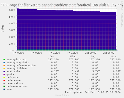 ZFS usage for filesystem opendatarchives/osmfr/subvol-159-disk-0