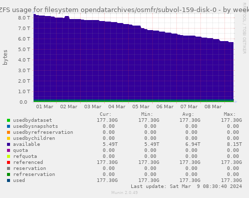 ZFS usage for filesystem opendatarchives/osmfr/subvol-159-disk-0