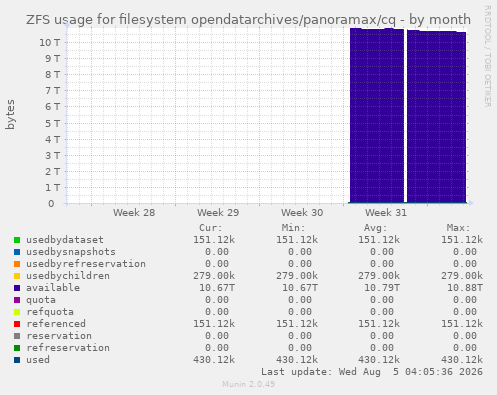 ZFS usage for filesystem opendatarchives/panoramax/cq
