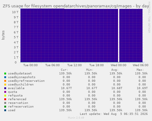 daily graph