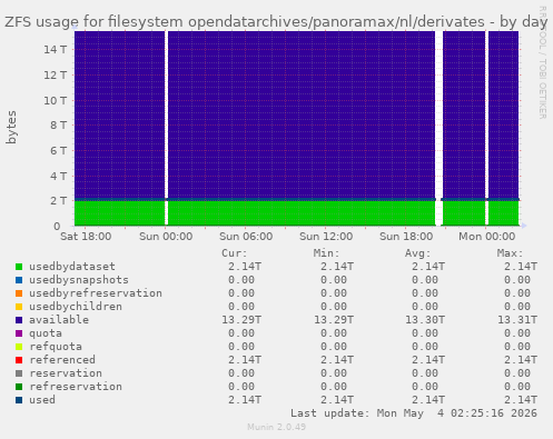 ZFS usage for filesystem opendatarchives/panoramax/nl/derivates