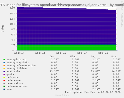 ZFS usage for filesystem opendatarchives/panoramax/nl/derivates