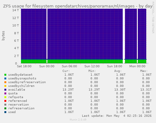 ZFS usage for filesystem opendatarchives/panoramax/nl/images