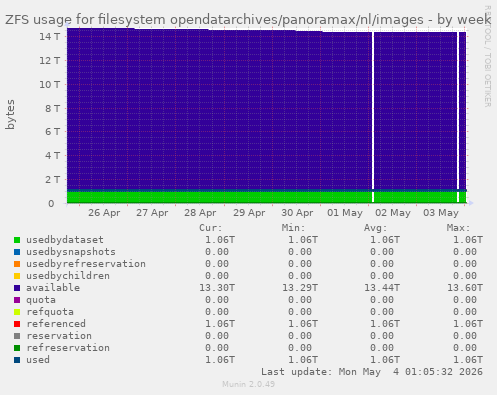 ZFS usage for filesystem opendatarchives/panoramax/nl/images