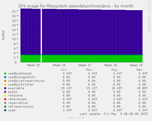 ZFS usage for filesystem opendatarchives/pva