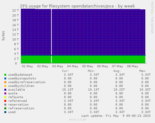 ZFS usage for filesystem opendatarchives/pva