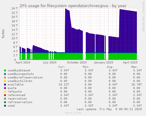 ZFS usage for filesystem opendatarchives/pva