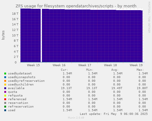 ZFS usage for filesystem opendatarchives/scripts