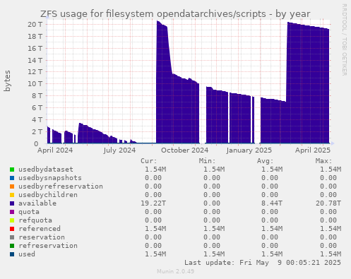 ZFS usage for filesystem opendatarchives/scripts