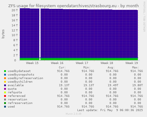 ZFS usage for filesystem opendatarchives/strasbourg.eu