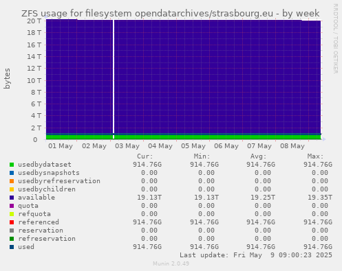 ZFS usage for filesystem opendatarchives/strasbourg.eu