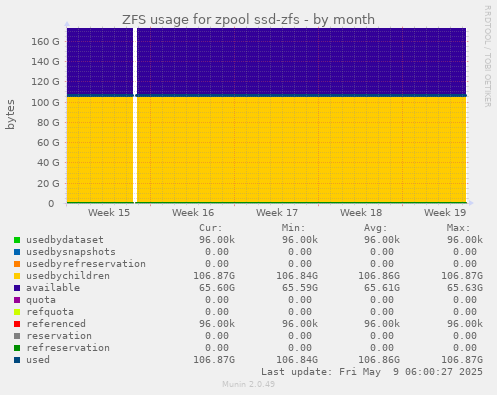 ZFS usage for zpool ssd-zfs