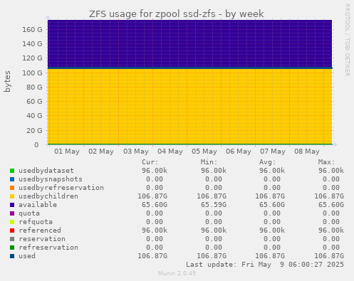 ZFS usage for zpool ssd-zfs