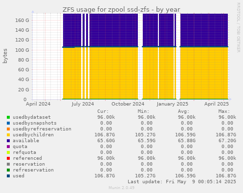 ZFS usage for zpool ssd-zfs