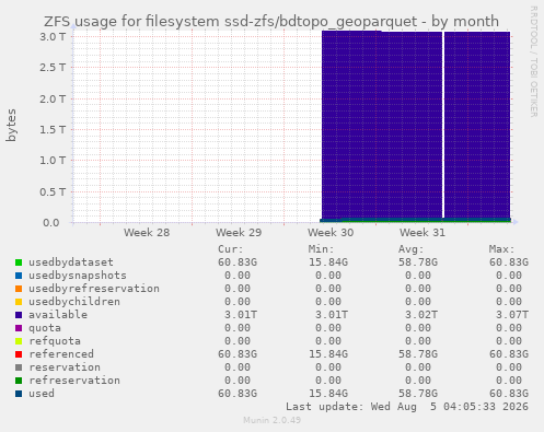 ZFS usage for filesystem ssd-zfs/bdtopo_geoparquet