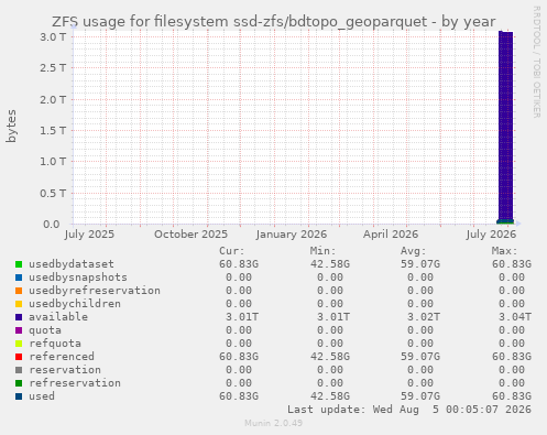yearly graph