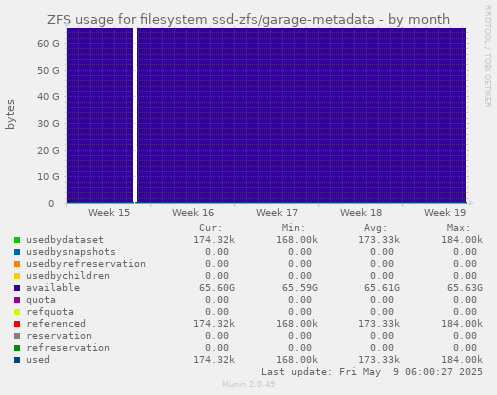 ZFS usage for filesystem ssd-zfs/garage-metadata