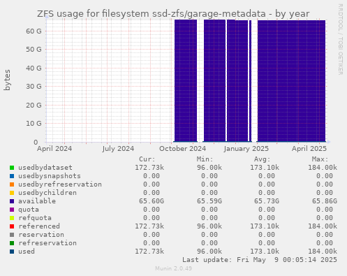 ZFS usage for filesystem ssd-zfs/garage-metadata